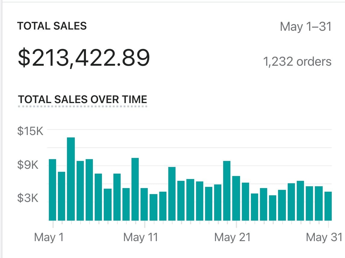 eCommerce total sales