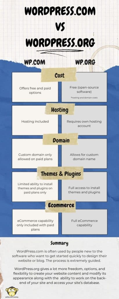 Exploring the Differences between WP.com and WP.org - YellowWebMonkey ...